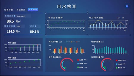 用水監測及分析