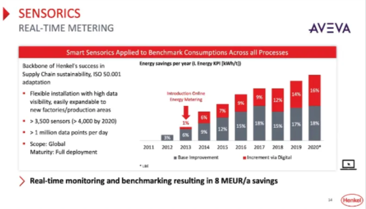 Henkel 每年節能狀況。灰色條代表 Henkel 效能改善的基準，紅色表示 AVEVA 解決方案帶來的額外改進。