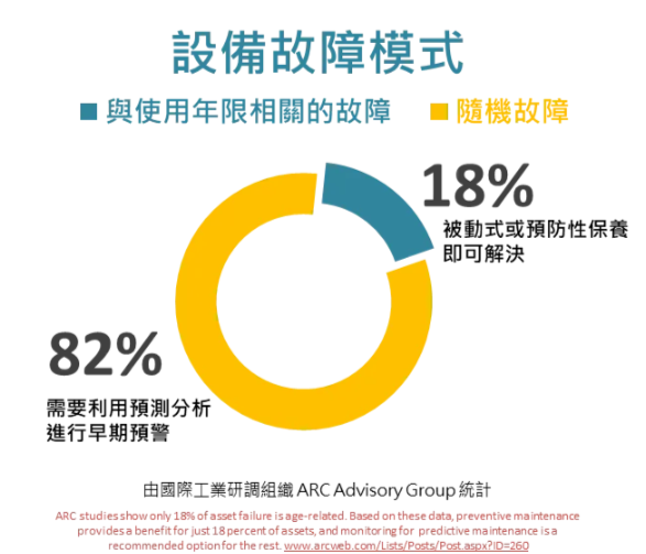 設備故障的模式統計