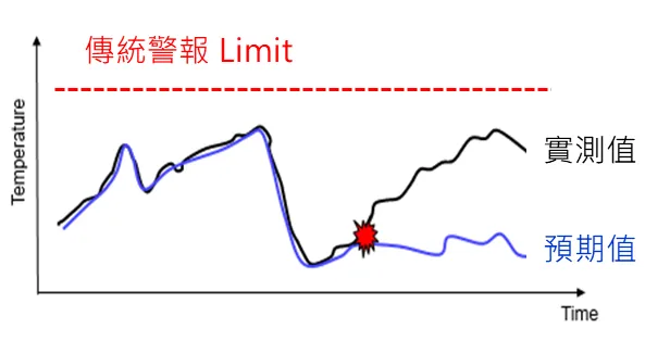 設備的即時運行數據雖未能觸發 SCADA 的警報，但已經與預測模型的預期值產生偏離。此時便會觸發預知保養系統的預警通知